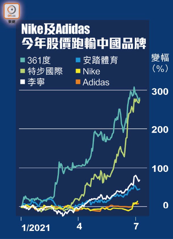 Nike及Adidas今年股價跑輸中國品牌