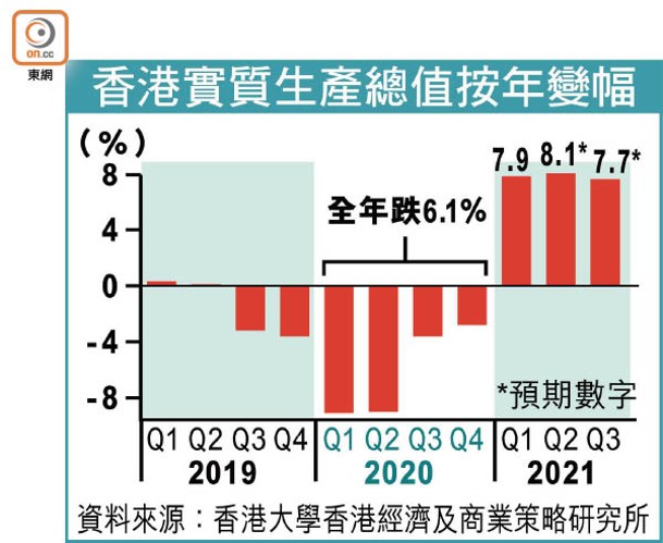 香港實質生產總值按年變幅