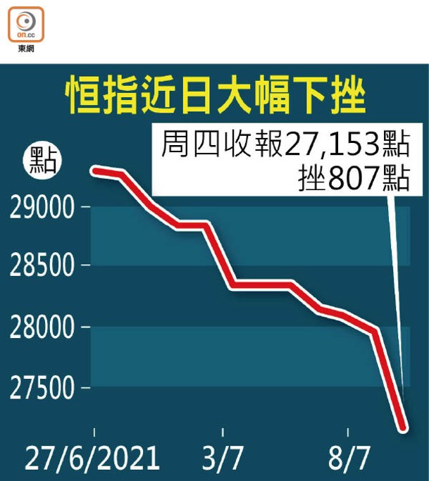 恒指近日大幅下挫