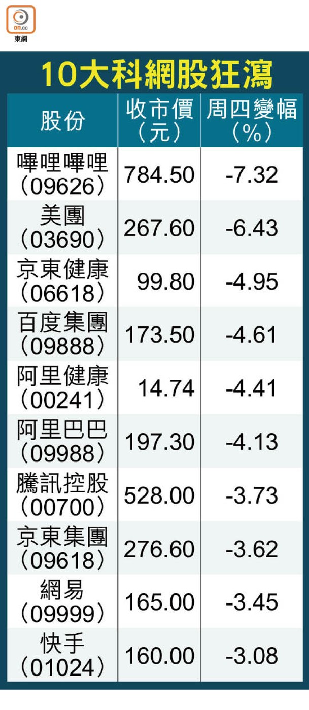 10大科網股狂瀉