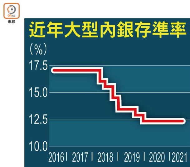 近年大型內銀存準率