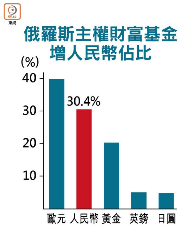 俄羅斯主權財富基金<br>增人民幣佔比