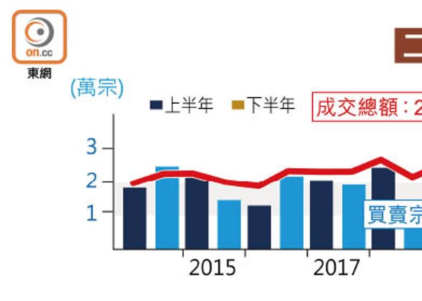 二手私宅均價越900萬 破紀錄