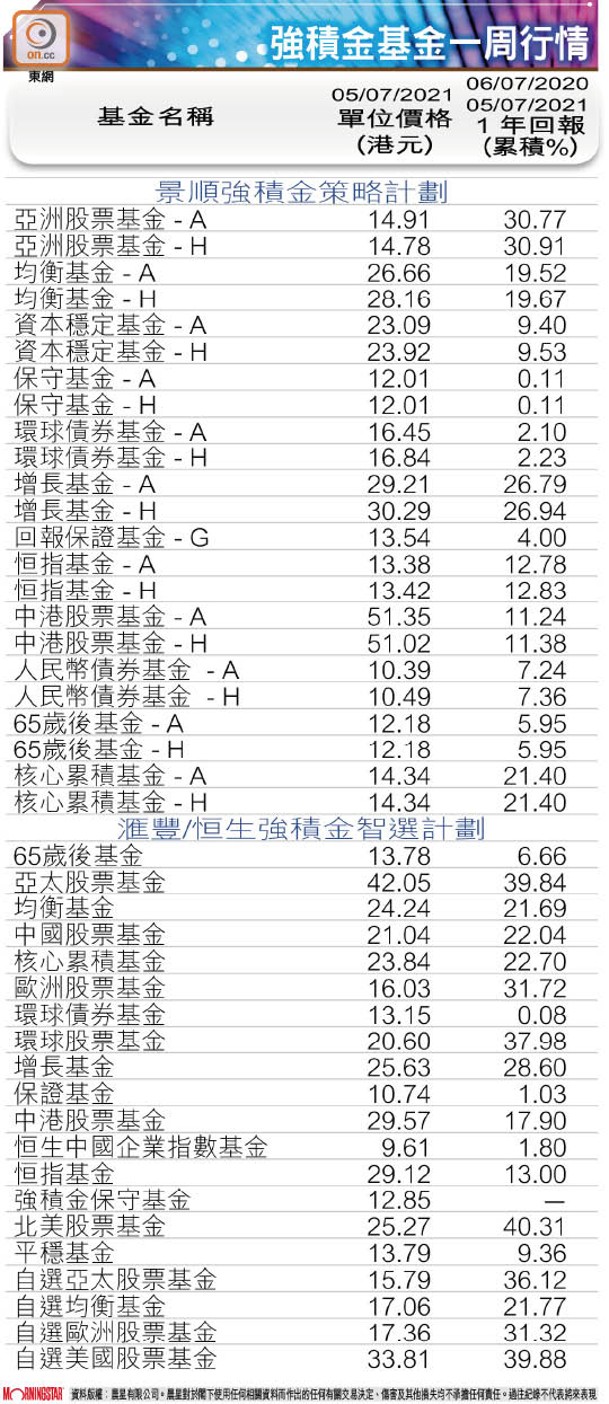 強積金基金一周行情