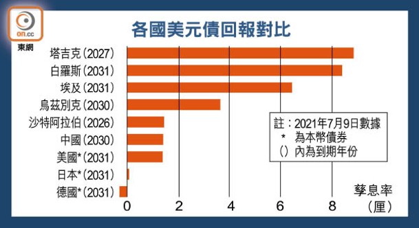 各國美元債回報對比