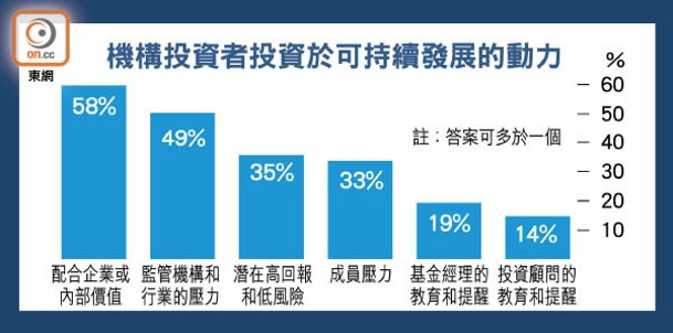 機構投資者投資於可持續發展的動力