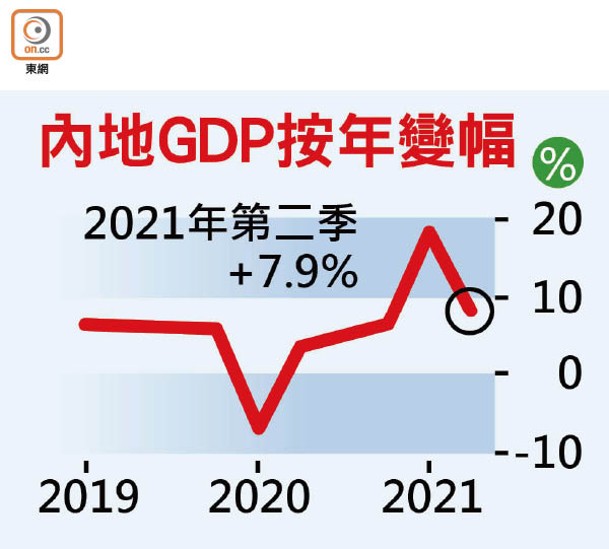 內地GDP按年變幅