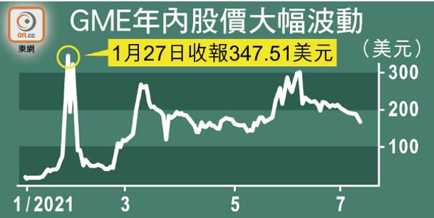 GME年內股價大幅波動