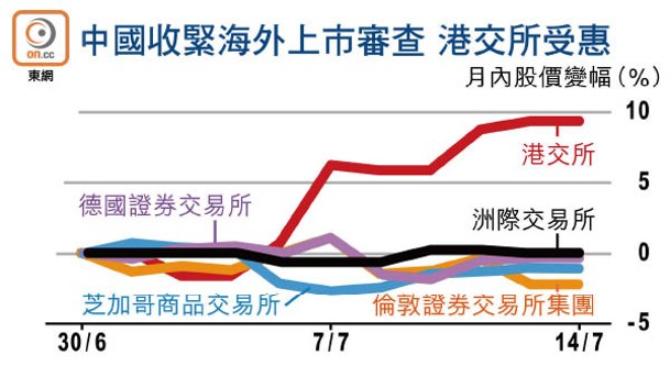 中國收緊海外上市審查 港交所受惠