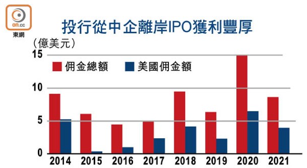 投行從中企離岸IPO獲利豐厚