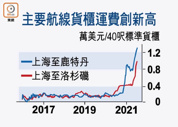 美企急忙補庫存 全球運費再破頂