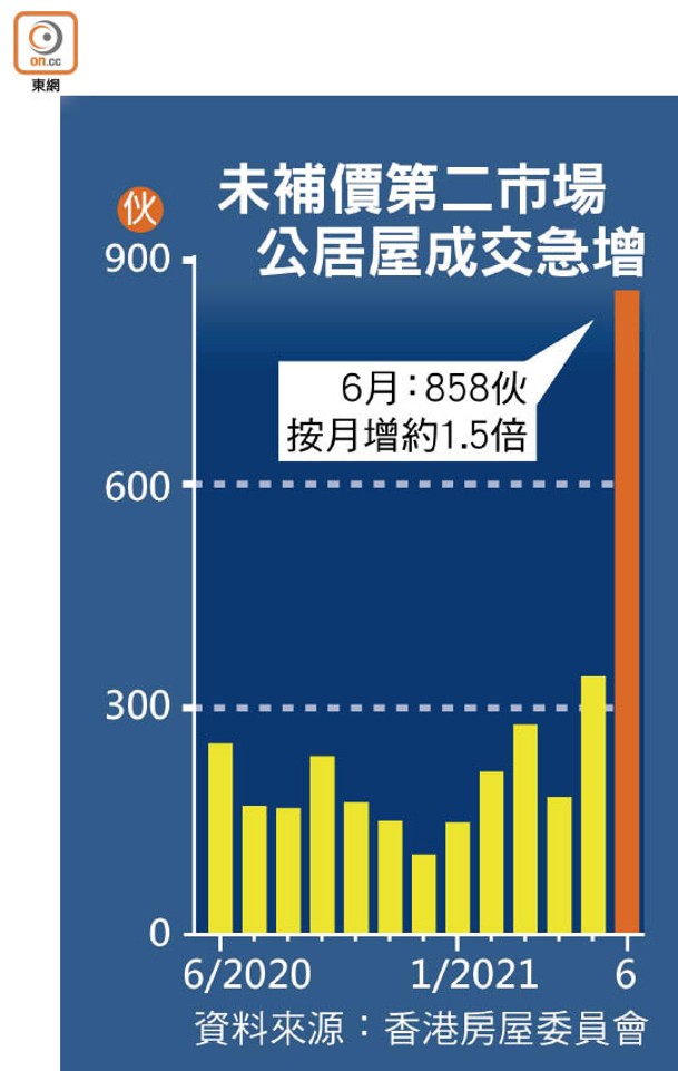 未補價第二市場公居屋成交急增