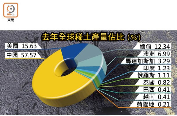 去年全球稀土產量佔比（%）