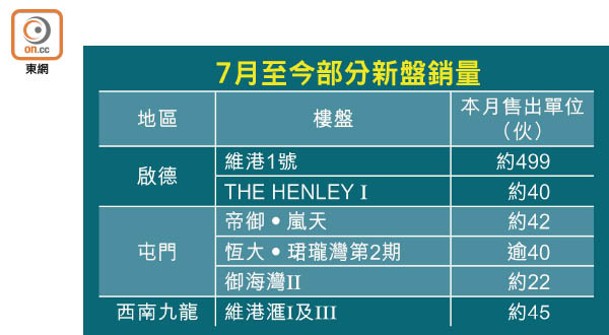 7月至今部分新盤銷量