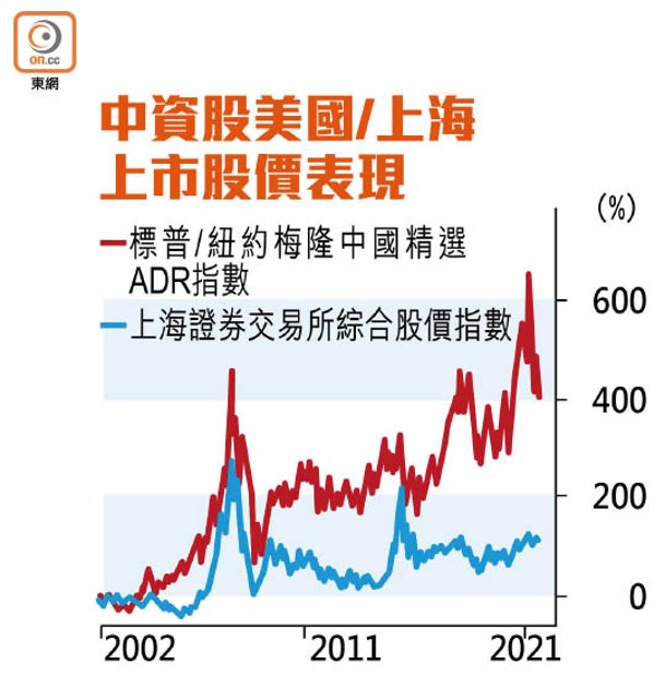 中資股美國/上海上市股價表現