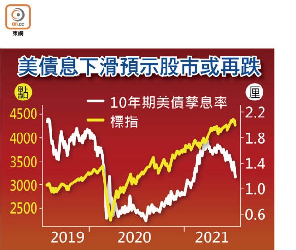 美債息下滑預示股市或再跌