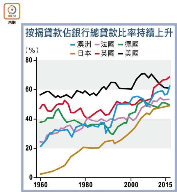 按揭貸款佔銀行總貸款比率持續上升