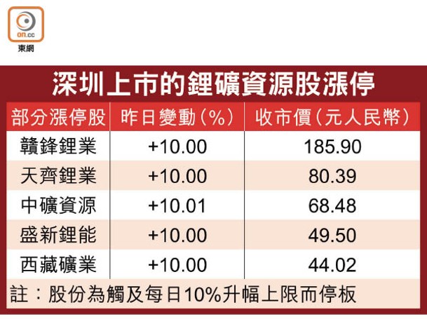 深圳上市的鋰礦資源股漲停