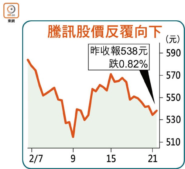 騰訊股價反覆向下