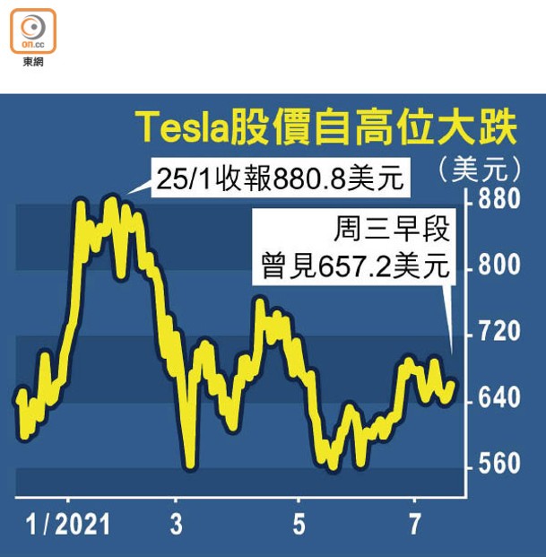 Tesla股價自高位大跌
