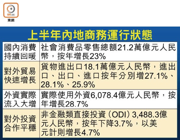 上半年內地商務運行狀態