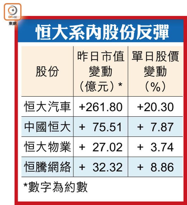 恒大系內股份反彈