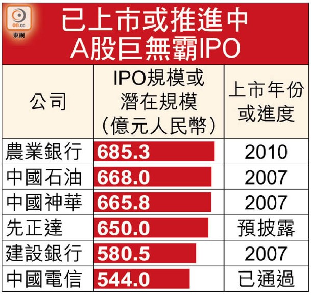 已上市或推進中A股巨無霸IPO