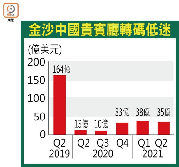 金沙中國貴賓廳轉碼低迷