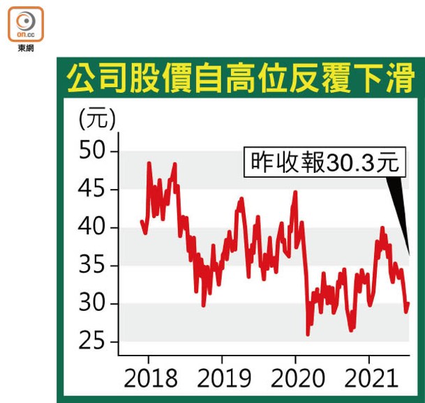 公司股價自高位反覆下滑