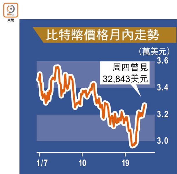 比特幣價格月內走勢