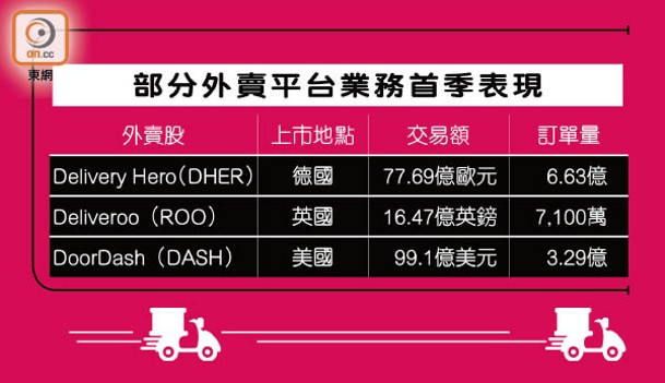 部分外賣平台業務首季表現