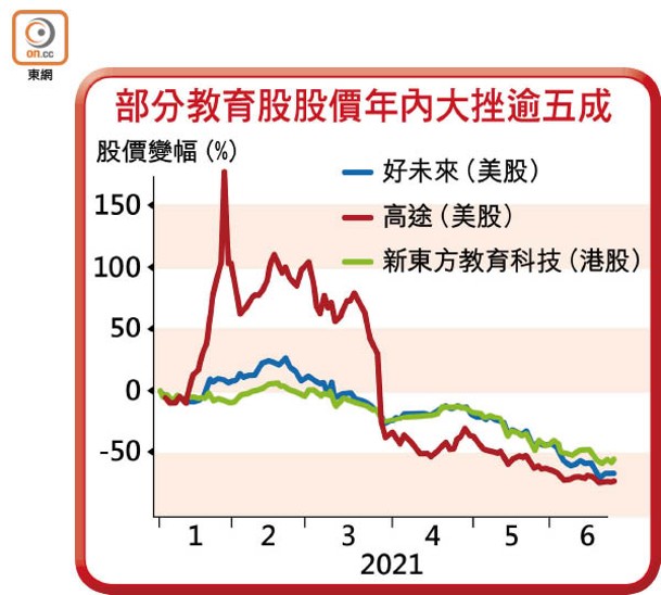 部分教育股股價年內大挫逾五成