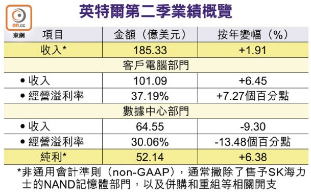 英特爾第二季業績概覽