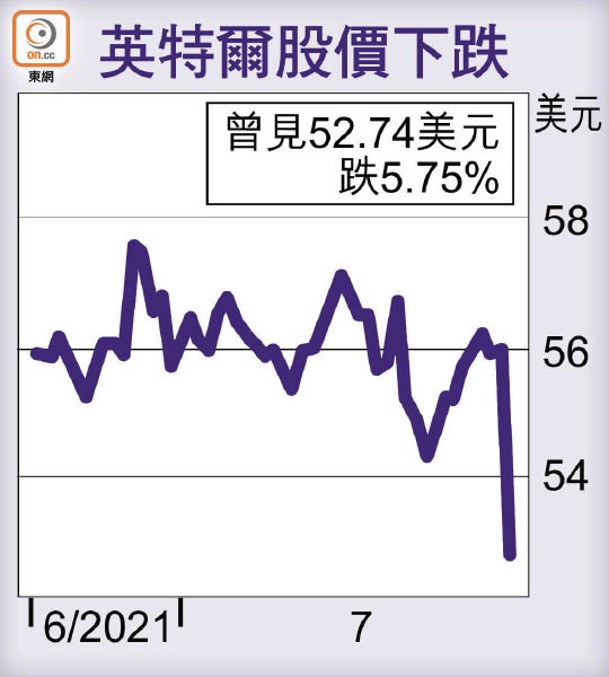 英特爾股價下跌