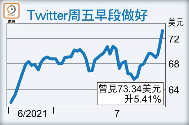 Twitter周五早段做好