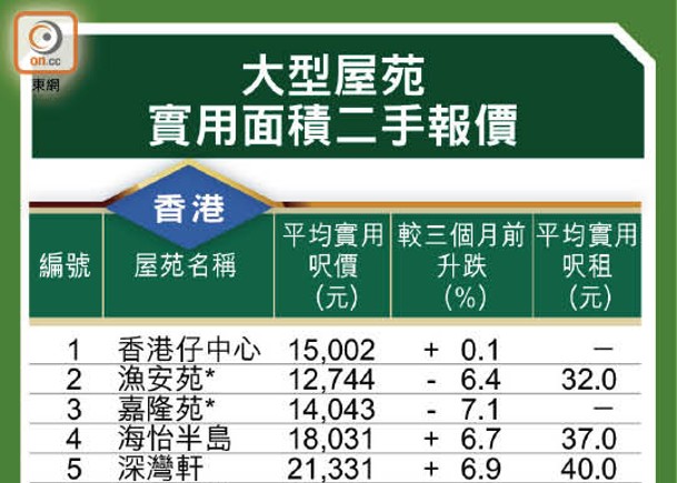 大型屋苑實用面積二手報價