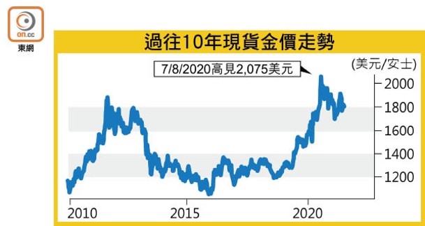 過往10年現貨金價走勢