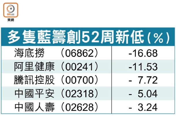 多隻藍籌創52周新低（%）