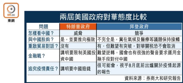 兩屆美國政府對華態度比較