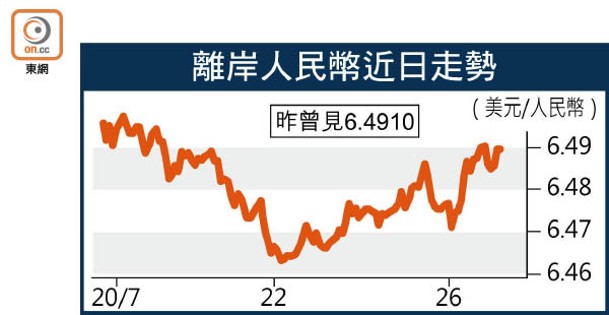 離岸人民幣近日走勢