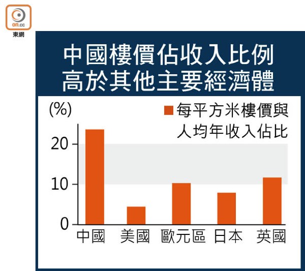 中國樓價佔收入比例高於其他主要經濟體