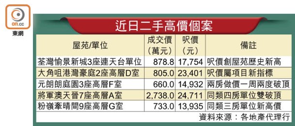 近日二手高價個案