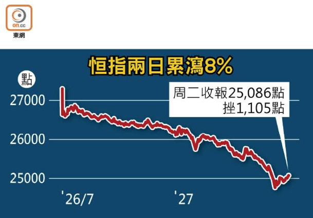 恒指兩日累瀉8%