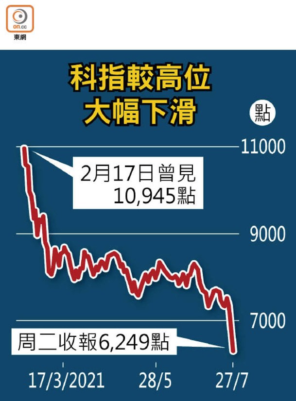 科指較高位大幅下滑