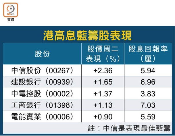 港高息藍籌股表現