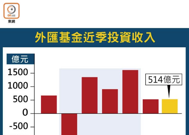 外匯基金半年賺1027億  近期動盪預示前景崎嶇