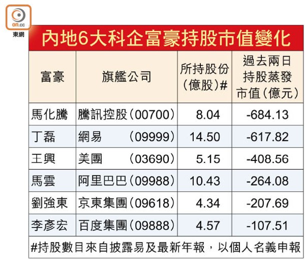 內地6大科企富豪持股市值變化