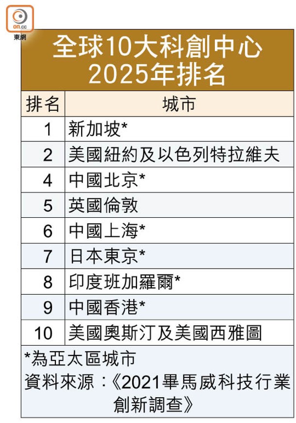 全球10大科創中心2025年排名