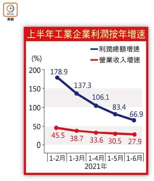 工業企業利潤按年增速放緩