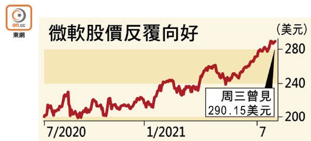 微軟股價反覆向好